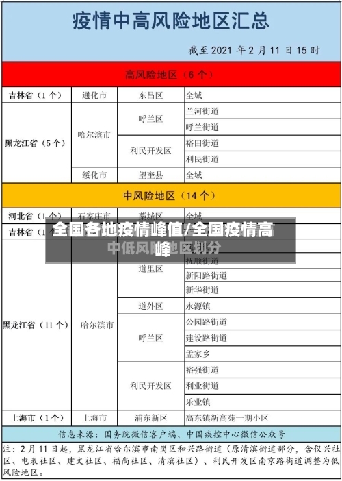 全国各地疫情峰值/全国疫情高峰-第2张图片