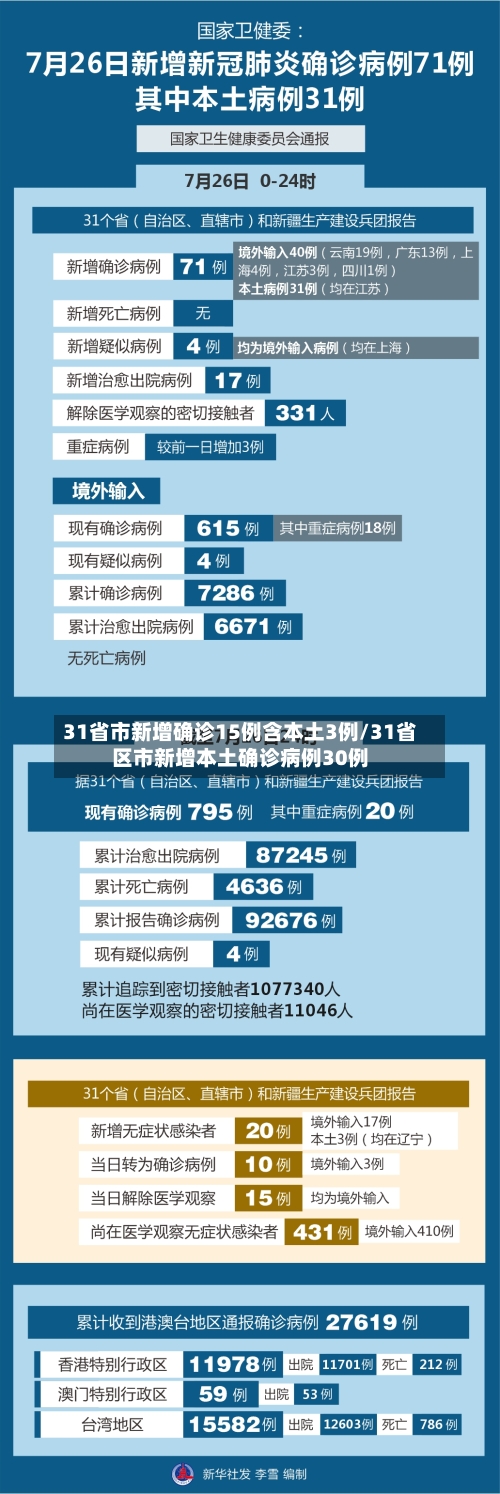 31省市新增确诊15例含本土3例/31省区市新增本土确诊病例30例-第3张图片