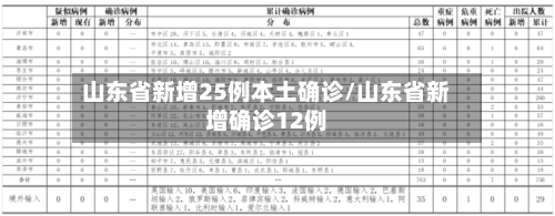 山东省新增25例本土确诊/山东省新增确诊12例