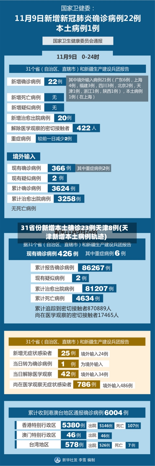 31省份新增本土确诊23例天津8例(天津新增本土病例轨迹)