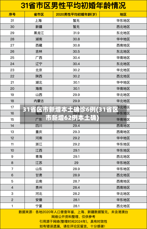 31省区市新增本土确诊6例(31省区市新增62例本土确)