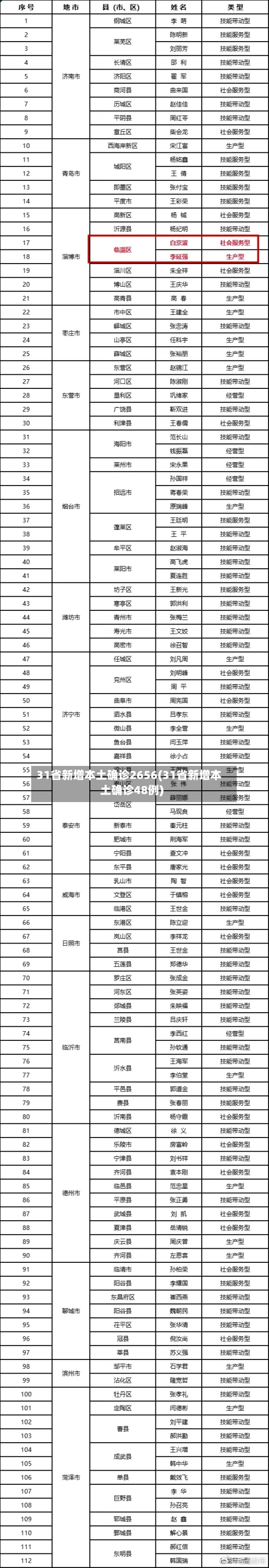 31省新增本土确诊2656(31省新增本土确诊48例)