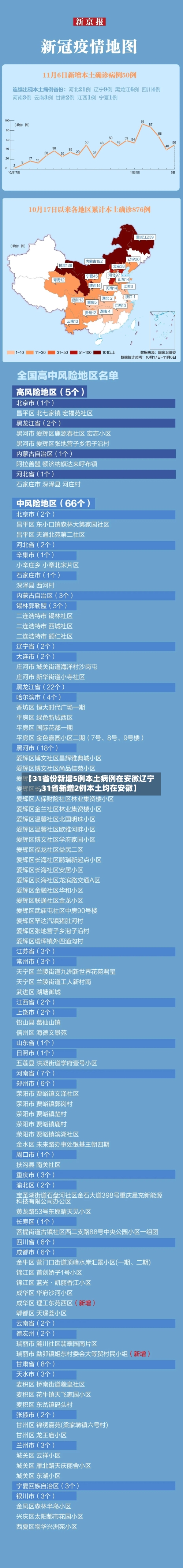 【31省份新增5例本土病例在安徽辽宁,31省新增2例本土均在安徽】