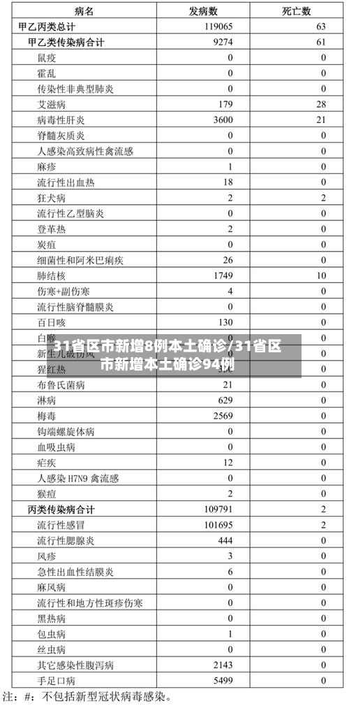 31省区市新增8例本土确诊/31省区市新增本土确诊94例