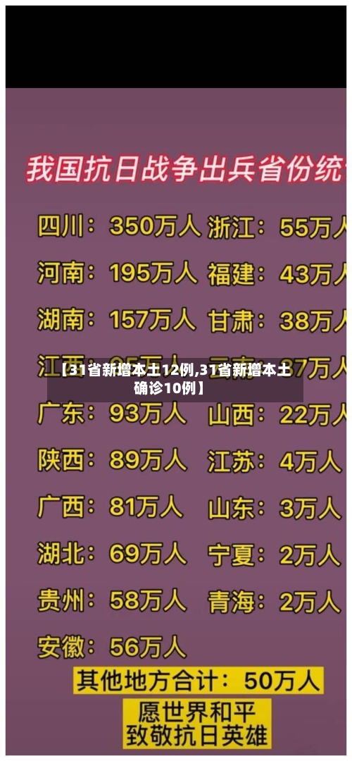 【31省新增本土12例,31省新增本土确诊10例】