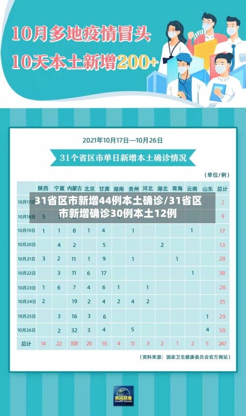 31省区市新增44例本土确诊/31省区市新增确诊30例本土12例