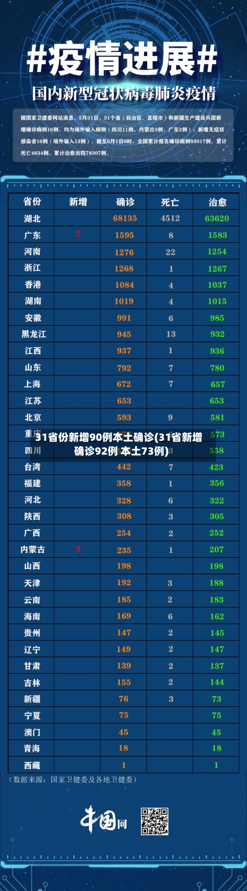 31省份新增90例本土确诊(31省新增确诊92例 本土73例)