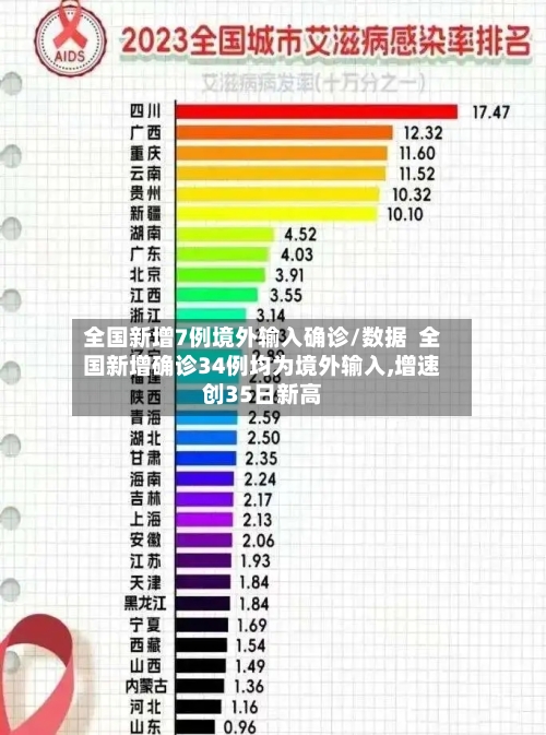 全国新增7例境外输入确诊/数据 全国新增确诊34例均为境外输入,增速创35日新高-第3张图片