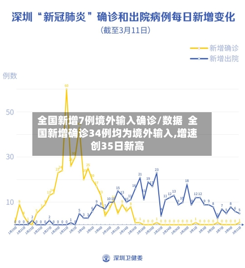 全国新增7例境外输入确诊/数据 全国新增确诊34例均为境外输入,增速创35日新高-第2张图片