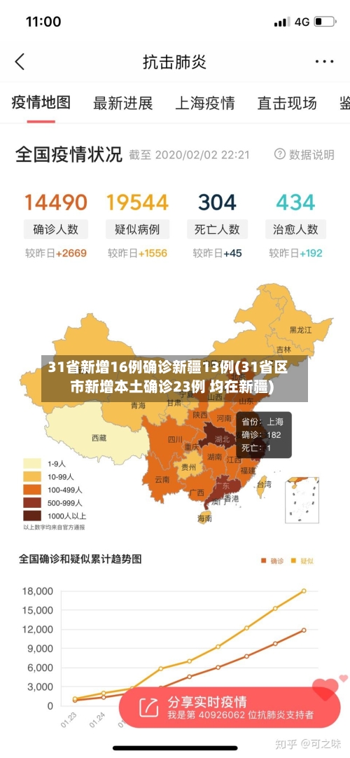 31省新增16例确诊新疆13例(31省区市新增本土确诊23例 均在新疆)