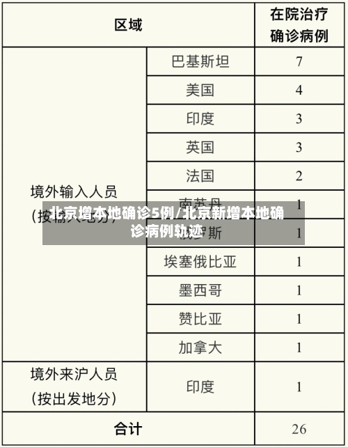 北京增本地确诊5例/北京新增本地确诊病例轨迹