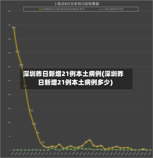 深圳昨日新增21例本土病例(深圳昨日新增21例本土病例多少)