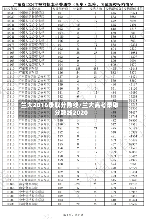 兰大2016录取分数线/兰大高考录取分数线2020-第2张图片
