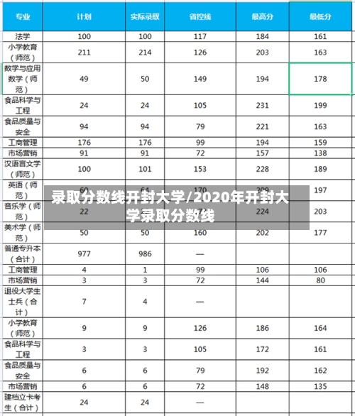 录取分数线开封大学/2020年开封大学录取分数线-第2张图片