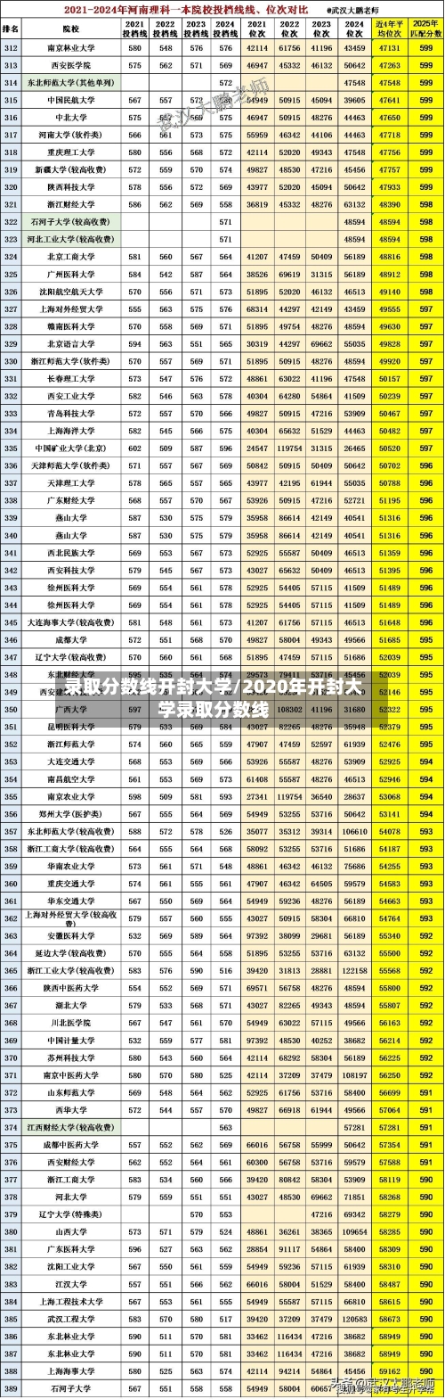 录取分数线开封大学/2020年开封大学录取分数线