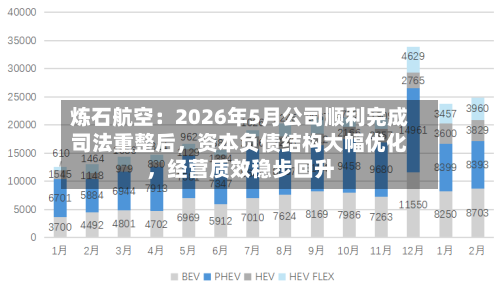 炼石航空:2026年5月公司顺利完成司法重整后,资本负债结构大幅优化,经营质效稳步回升
