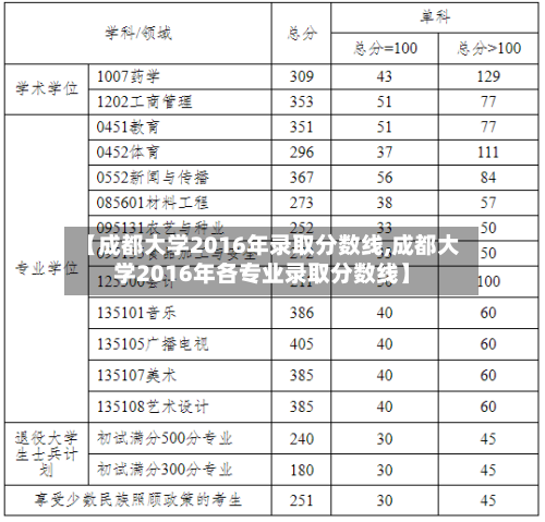 【成都大学2016年录取分数线,成都大学2016年各专业录取分数线】