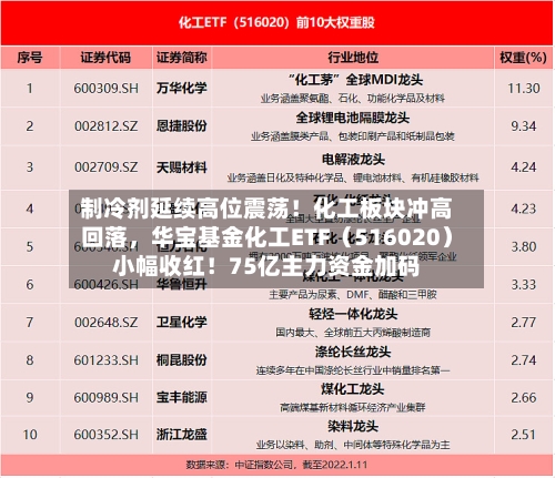 制冷剂延续高位震荡!化工板块冲高回落,华宝基金化工ETF(516020)小幅收红!75亿主力资金加码