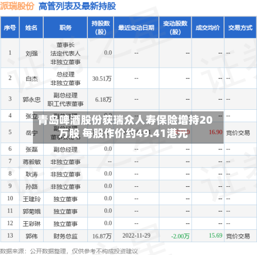 青岛啤酒股份获瑞众人寿保险增持20万股 每股作价约49.41港元-第2张图片