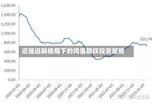 近强远弱格局下的鸡蛋期权投资策略-第2张图片