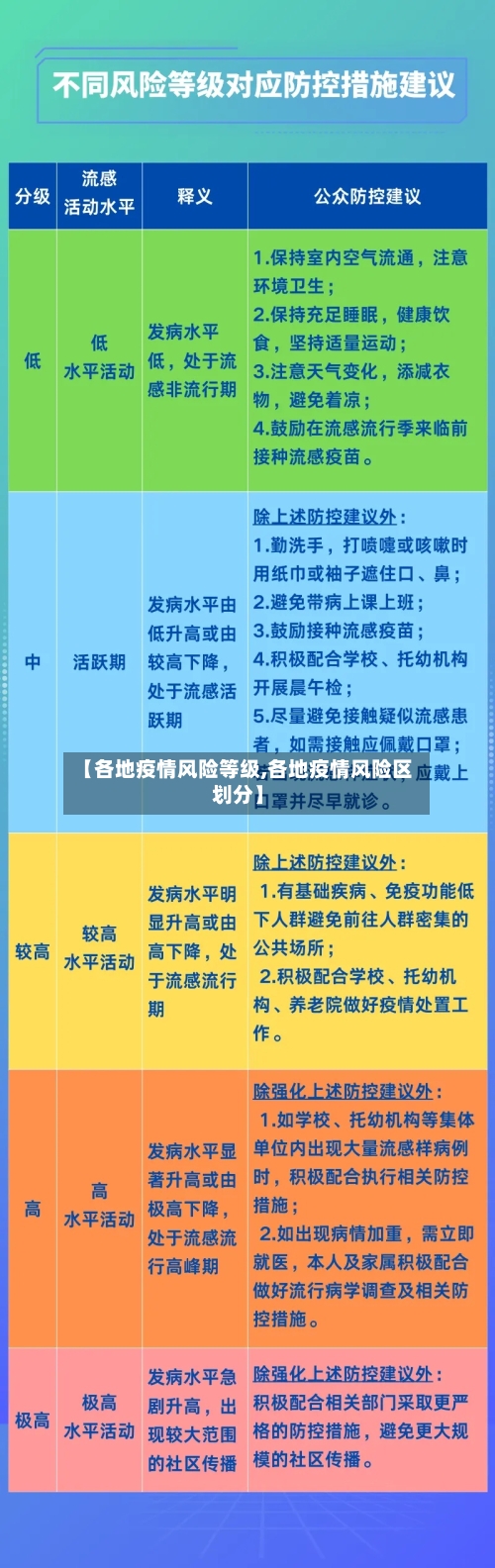 【各地疫情风险等级,各地疫情风险区划分】