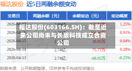 福达股份(603166.SH):截至近来
,公司尚未与长坂科技成立合资公司