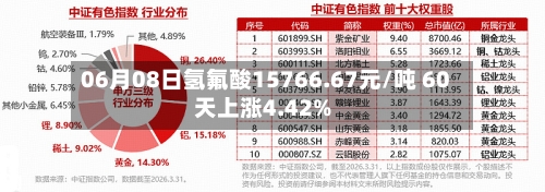 06月08日氢氟酸15766.67元/吨 60天上涨4.42%