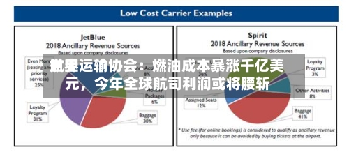 世界航空运输协会：燃油成本暴涨千亿美元，今年全球航司利润或将腰斩-第3张图片