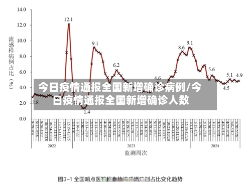 今日疫情通报全国新增确诊病例/今日疫情通报全国新增确诊人数-第2张图片