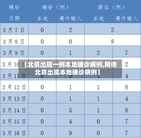 【北京出现一例本地确诊病例,网传北京出现本地确诊病例】