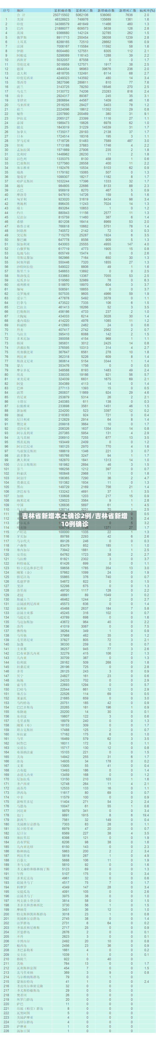 吉林省新增本土确诊2例/吉林省新增10例确诊-第2张图片