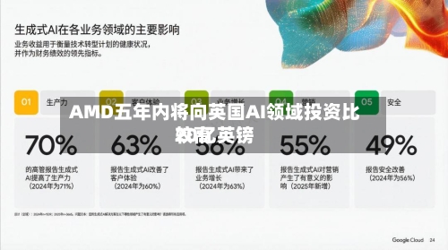 AMD五年内将向英国AI领域投资比较高
20亿英镑
