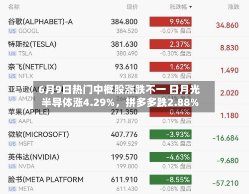 6月9日热门中概股涨跌不一 日月光半导体涨4.29%，拼多多跌2.88%-第2张图片