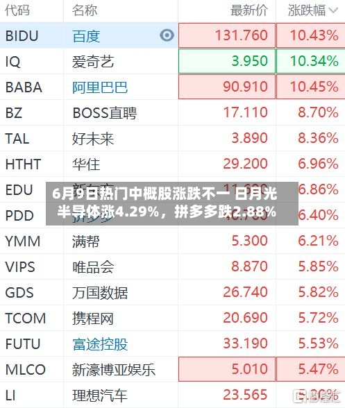6月9日热门中概股涨跌不一 日月光半导体涨4.29%,拼多多跌2.88%