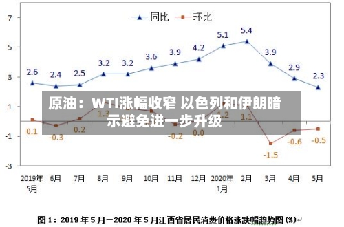 原油:WTI涨幅收窄 以色列和伊朗暗示避免进一步升级-第3张图片