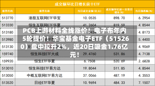 PCB上游材料全线涨价！电子布年内5轮提价！华宝基金电子ETF（515260）盘中拉升2%	，近20日吸金1.76亿元！-第2张图片