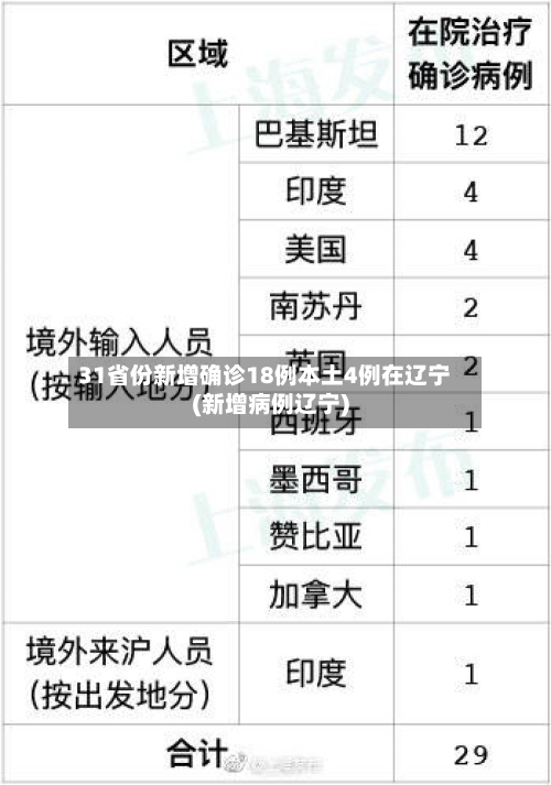31省份新增确诊18例本土4例在辽宁(新增病例辽宁)