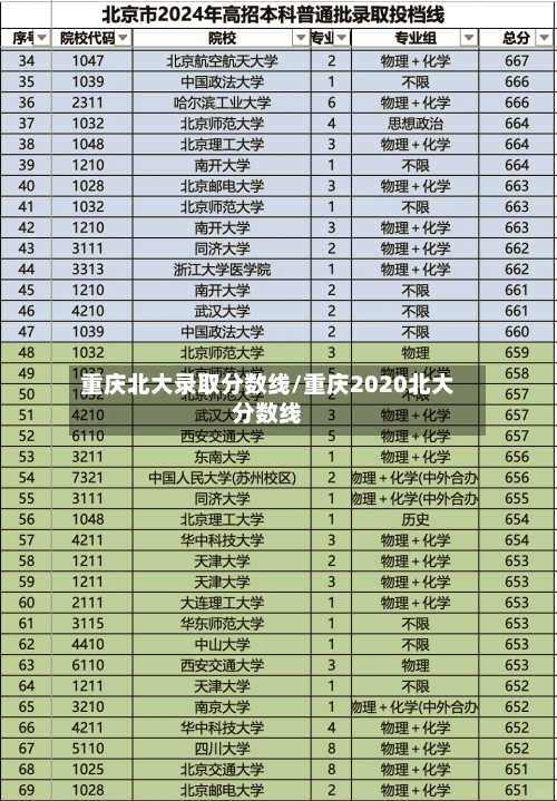 重庆北大录取分数线/重庆2020北大分数线