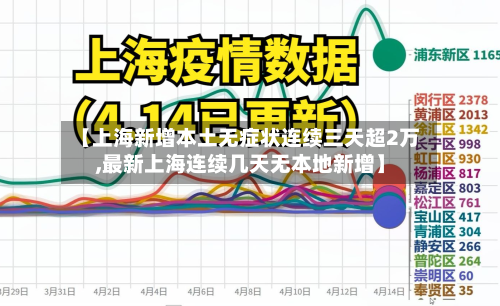 【上海新增本土无症状连续三天超2万,最新上海连续几天无本地新增】